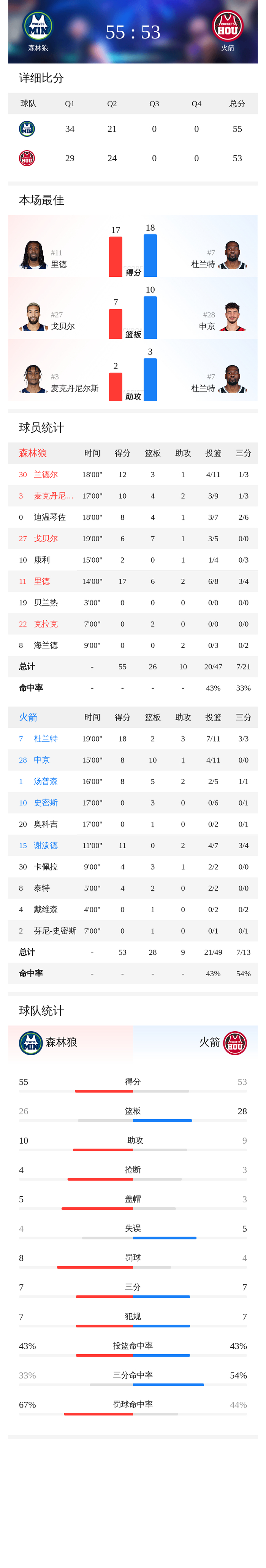 开元棋牌试玩- 太狠了！赛后明尼苏达森林狼调整名单以备欧联窗口期纽卡斯尔备战德甲，杜兰特连续七场比赛得分超过出色防守